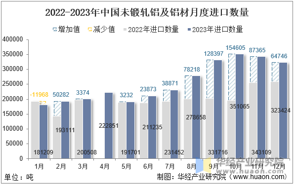 2022-2023年中国未锻轧铝及铝材月度进口数量