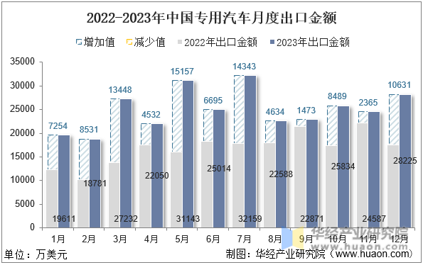 2022-2023年中国专用汽车月度出口金额