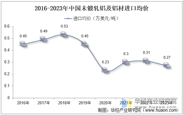 2016-2023年中国未锻轧铝及铝材进口均价