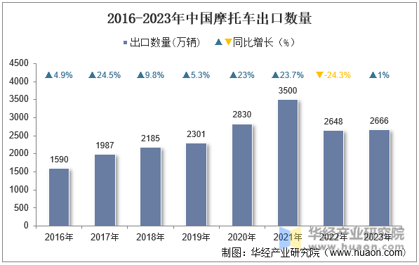 2016-2023年中国摩托车出口数量