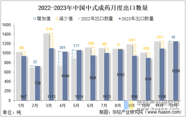 2022-2023年中国中式成药月度出口数量