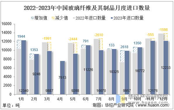 2022-2023年中国玻璃纤维及其制品月度进口数量