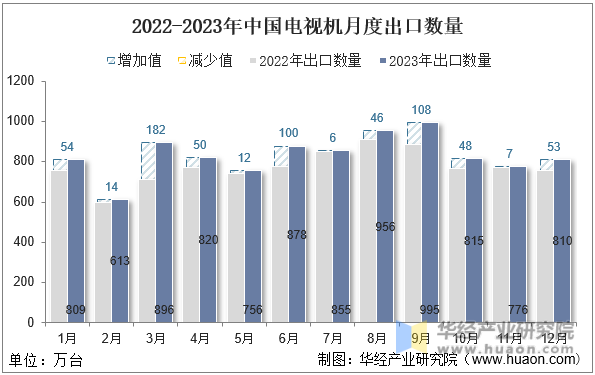 2022-2023年中国电视机月度出口数量
