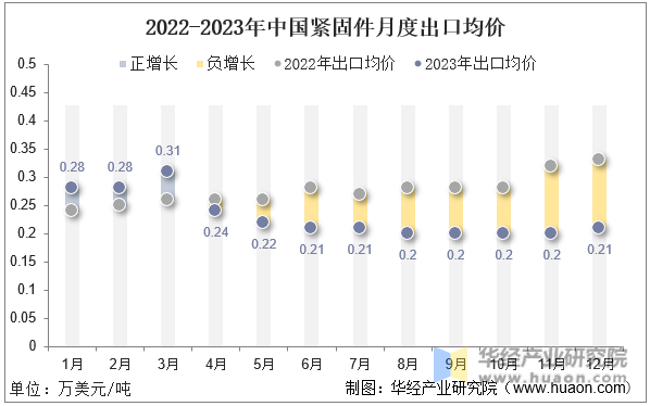 2022-2023年中国紧固件月度出口均价