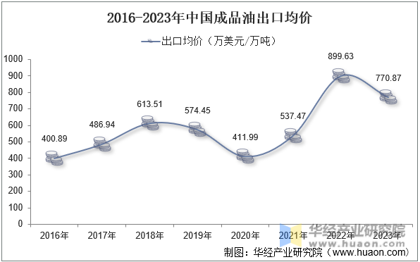 2016-2023年中国成品油出口均价