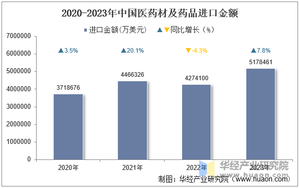 2020-2023年中国医药材及药品进口金额