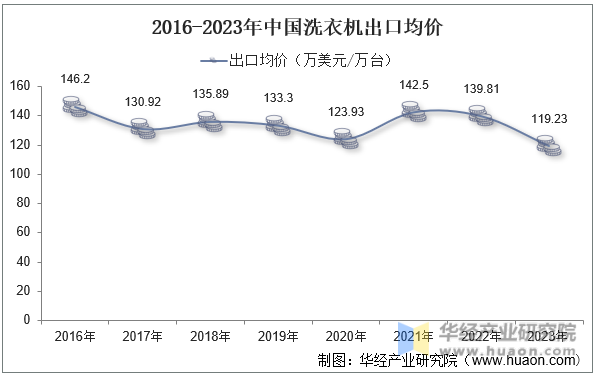 2016-2023年中国洗衣机出口均价