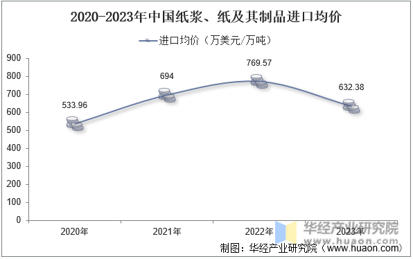 2020-2023年中国纸浆、纸及其制品进口均价