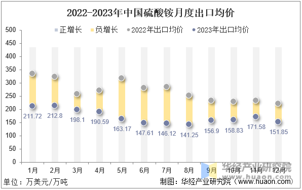 2022-2023年中国硫酸铵月度出口均价