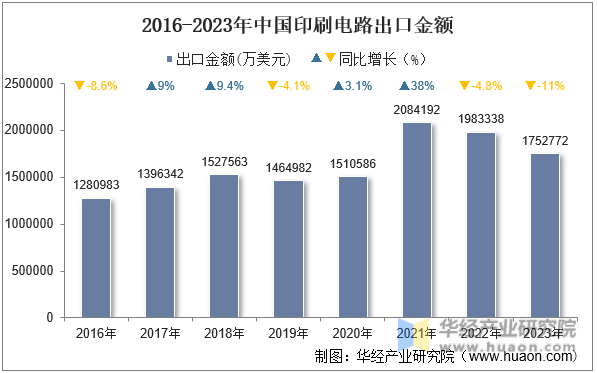 2016-2023年中国印刷电路出口金额