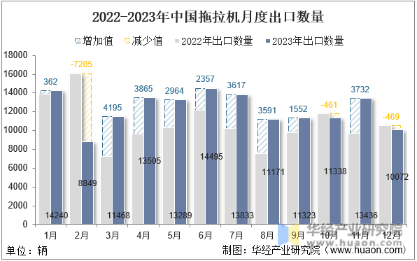 2022-2023年中国拖拉机月度出口数量