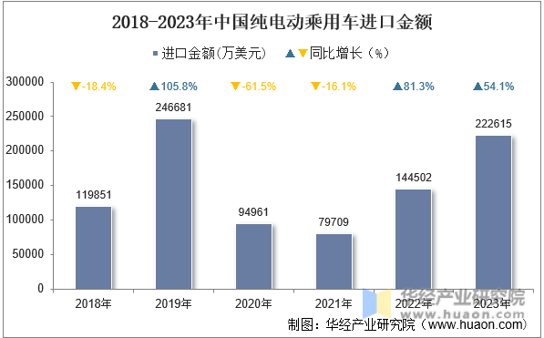 2018-2023年中国纯电动乘用车进口金额