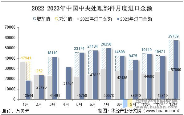 2022-2023年中国中央处理部件月度进口金额