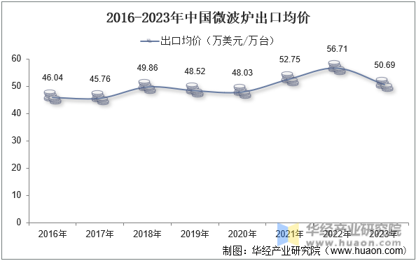 2016-2023年中国微波炉出口均价