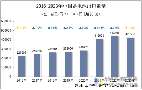 2016-2023年中国蓄电池出口数量