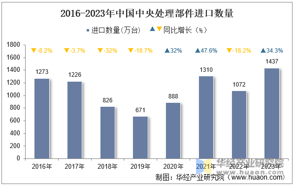2016-2023年中国中央处理部件进口数量