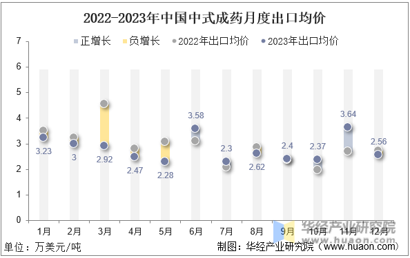 2022-2023年中国中式成药月度出口均价