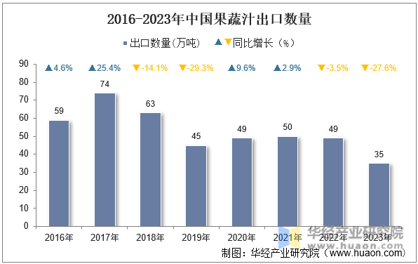 2016-2023年中国果蔬汁出口数量