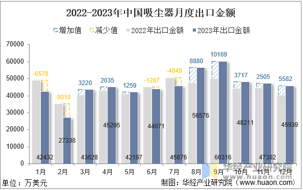 2022-2023年中国吸尘器月度出口金额
