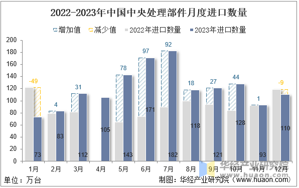 2022-2023年中国中央处理部件月度进口数量