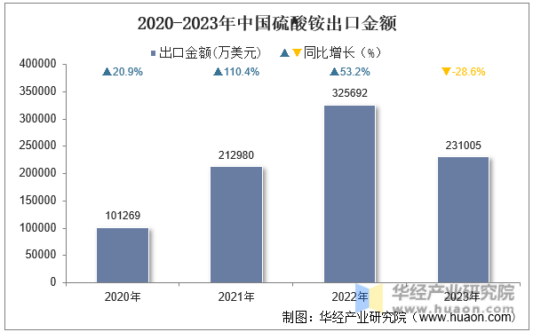 2020-2023年中国硫酸铵出口金额