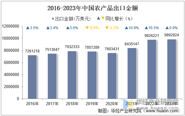 2016-2023年中国农产品出口金额