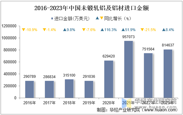 2016-2023年中国未锻轧铝及铝材进口金额