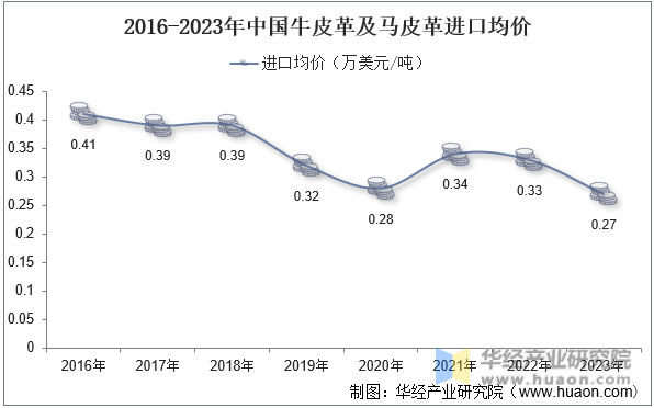 2016-2023年中国牛皮革及马皮革进口均价