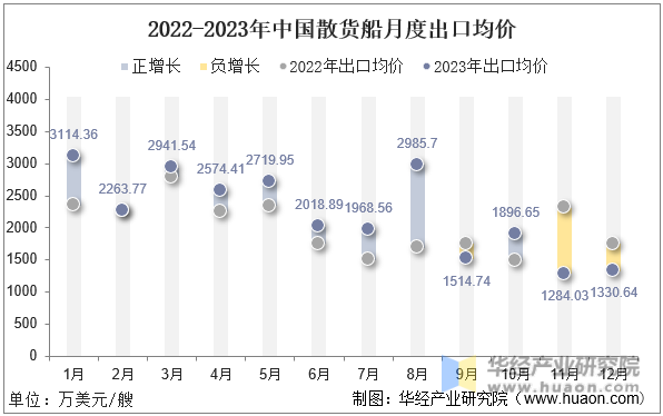 2022-2023年中国散货船月度出口均价
