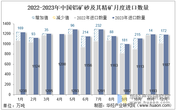 2022-2023年中国铝矿砂及其精矿月度进口数量