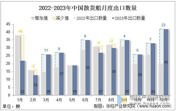 2022-2023年中国散货船月度出口数量