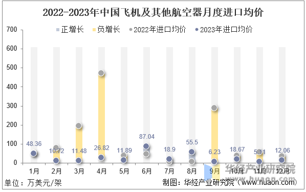 2022-2023年中国飞机及其他航空器月度进口均价