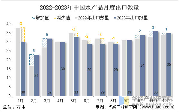 2022-2023年中国水产品月度出口数量