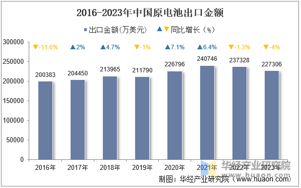2016-2023年中国原电池出口金额