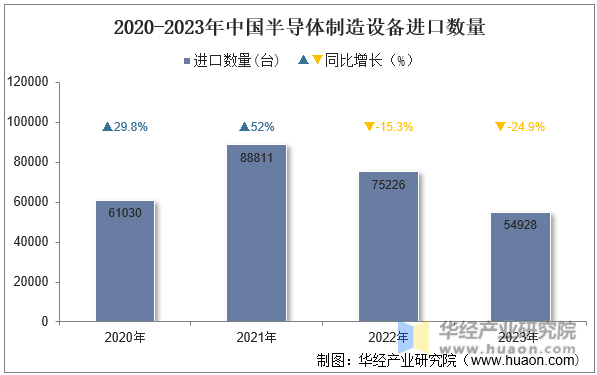 2020-2023年中国半导体制造设备进口数量