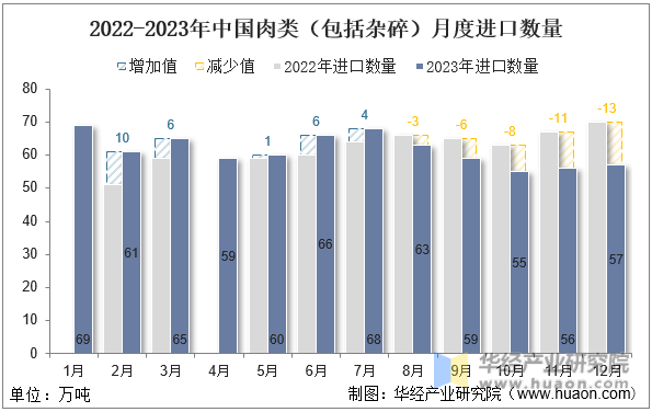 2022-2023年中国肉类（包括杂碎）月度进口数量