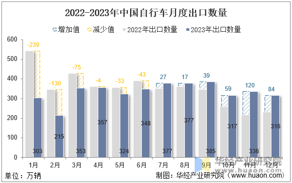 2022-2023年中国自行车月度出口数量