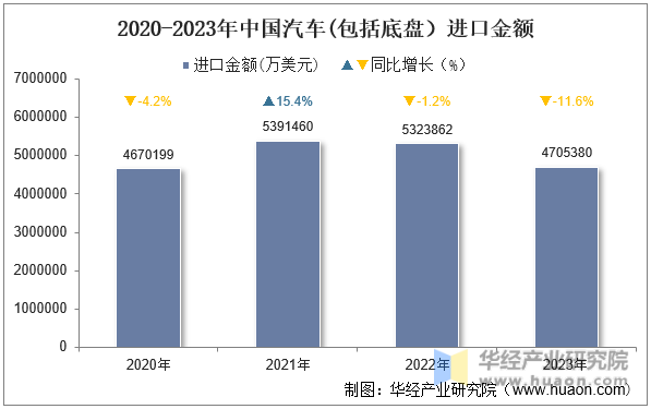 2020-2023年中国汽车(包括底盘）进口金额