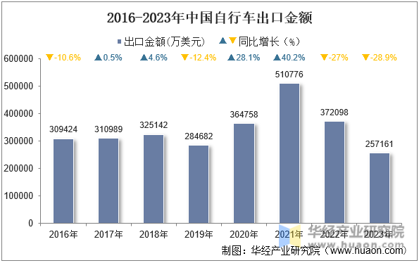 2016-2023年中国自行车出口金额