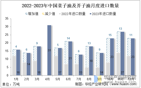 2022-2023年中国菜子油及芥子油月度进口数量