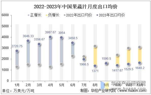 2022-2023年中国果蔬汁月度出口均价