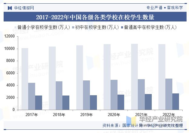 2017-2022年中国各级各类学校在校学生数量