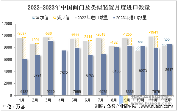 2022-2023年中国阀门及类似装置月度进口数量