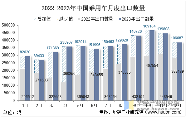 2022-2023年中国乘用车月度出口数量