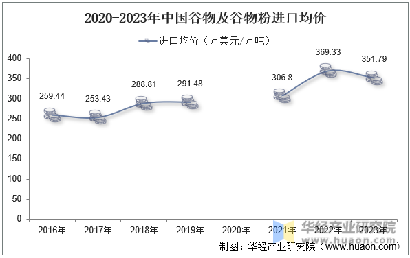 2020-2023年中国谷物及谷物粉进口均价