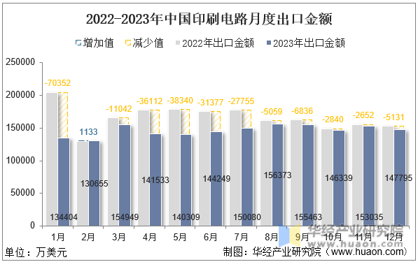 2022-2023年中国印刷电路月度出口金额