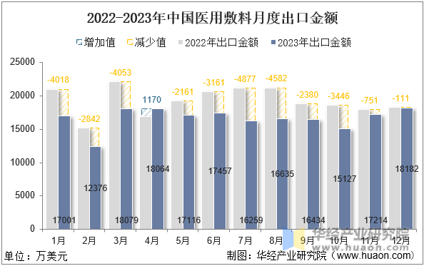 2022-2023年中国医用敷料月度出口金额