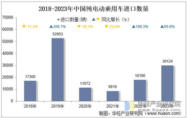 2018-2023年中国纯电动乘用车进口数量