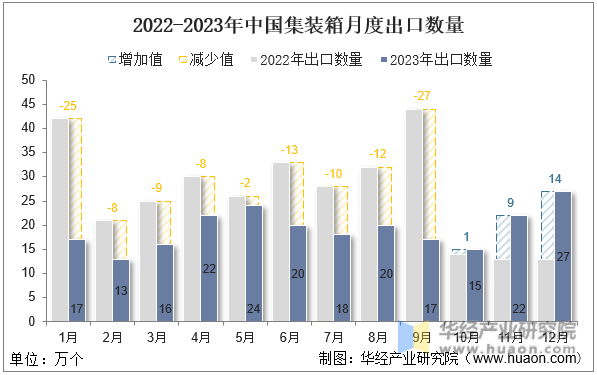 2022-2023年中国集装箱月度出口数量