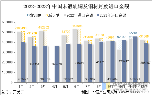 2022-2023年中国未锻轧铜及铜材月度进口金额